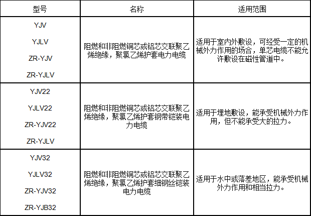 交聯(lián)聚乙烯絕緣電力電纜型號(hào)、名稱及用途