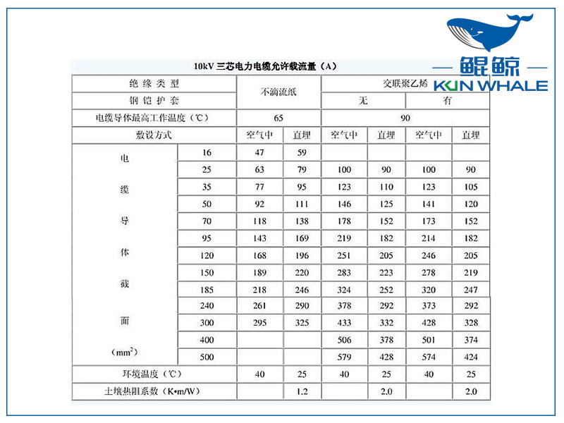 <i style='color:red'>10kv</i>電纜載流量是多少？電纜截流量計(jì)算公式怎么算？