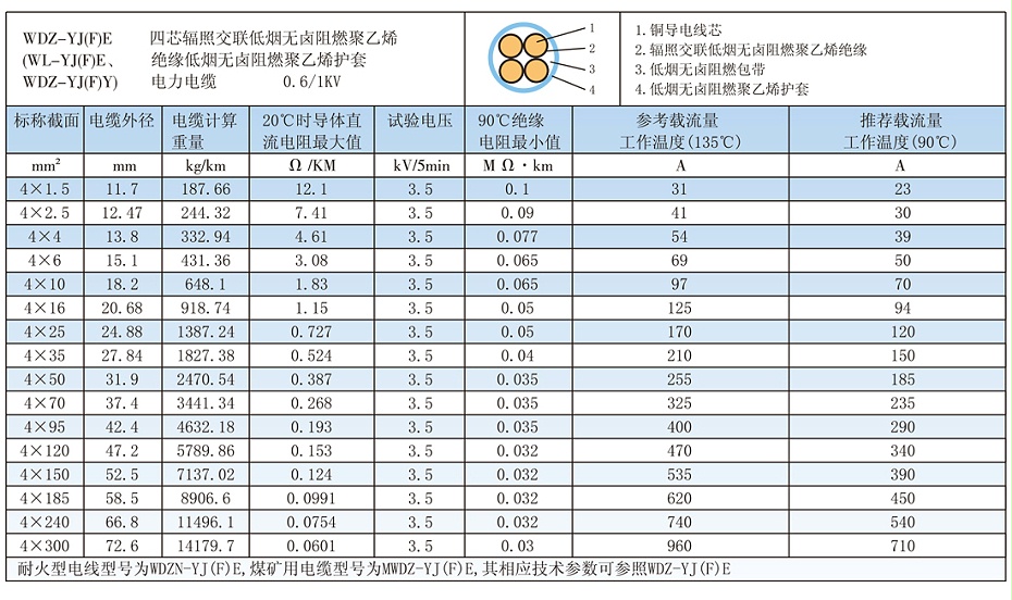 4芯W(wǎng)DZ-YJ(F)E低煙無鹵電纜載流量、參數(shù)