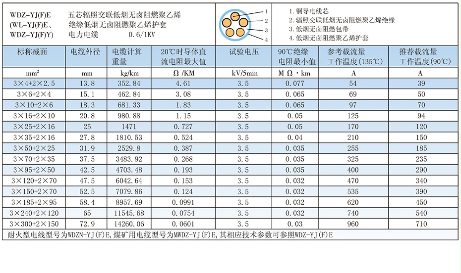5芯W(wǎng)DZ-YJ(F)E輻照交聯(lián)低煙無(wú)鹵電纜載流量、參數(shù)